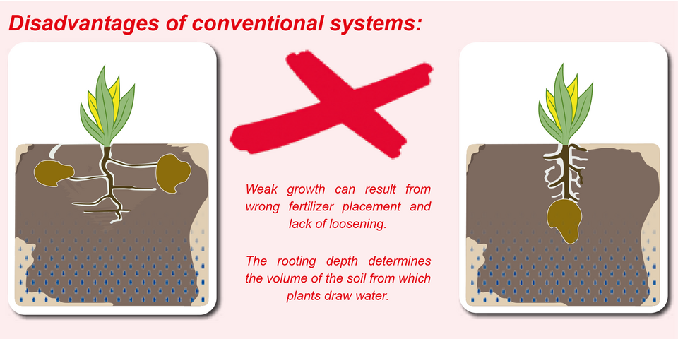 Disadvantage of conventional systems