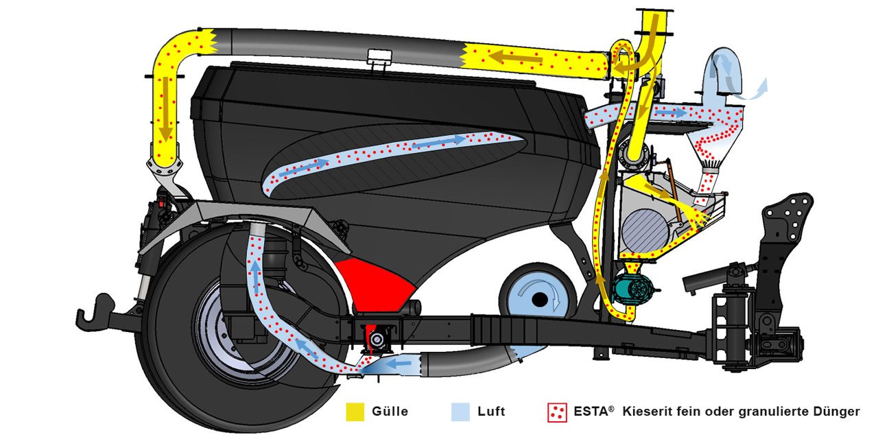 Düngerwagen Kieserit Wagen Flussdiagramm