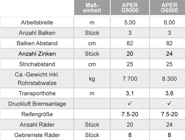 APER Technische Daten